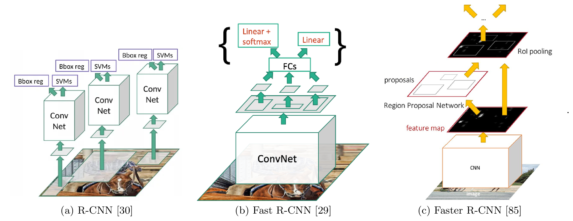 R-CNN, Fast R-CNN and Faster R-CNN networks for object detection. Images courtesy [29, 30, 85]