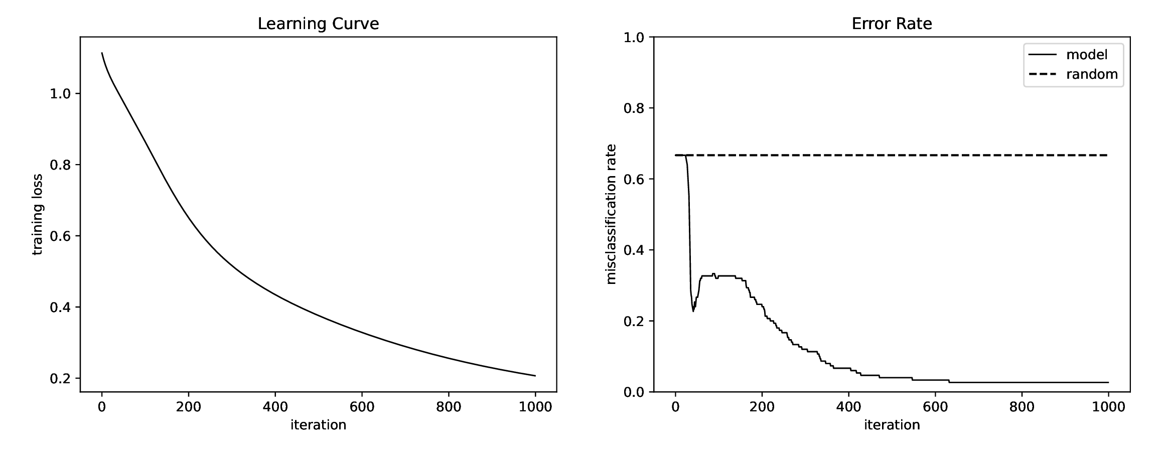 Learning curves plot performance metrics as a function of training iteration. They are very useful for diagnosing problems with your model or training algorithm