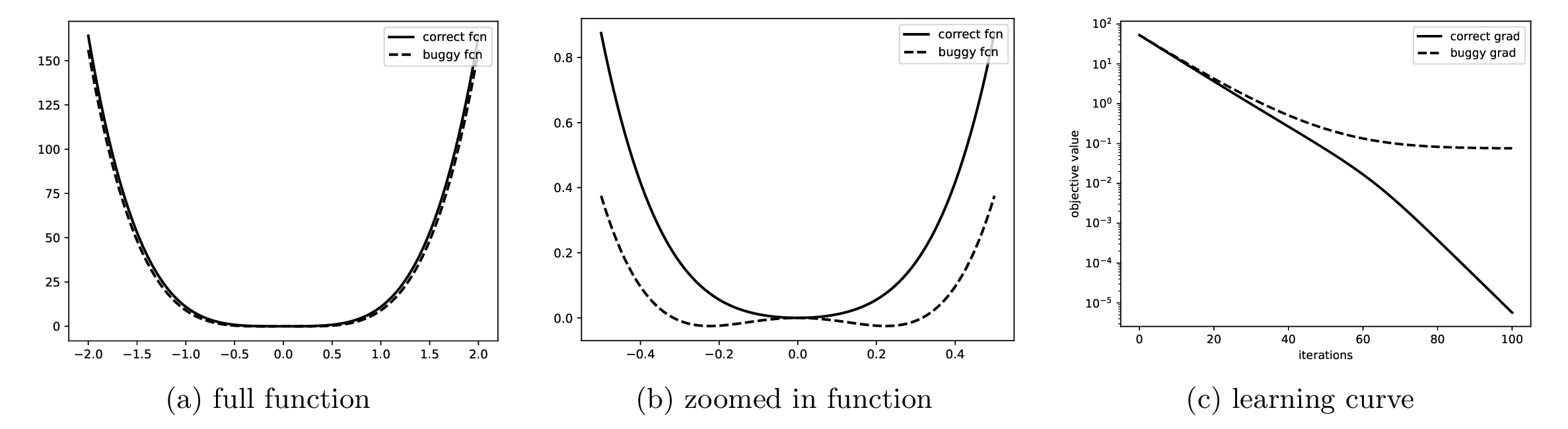 Bugs in machine learning algorithms can be hard to find. Here a small error in a derivative calculation can prevent an optimization algorithms from converging t