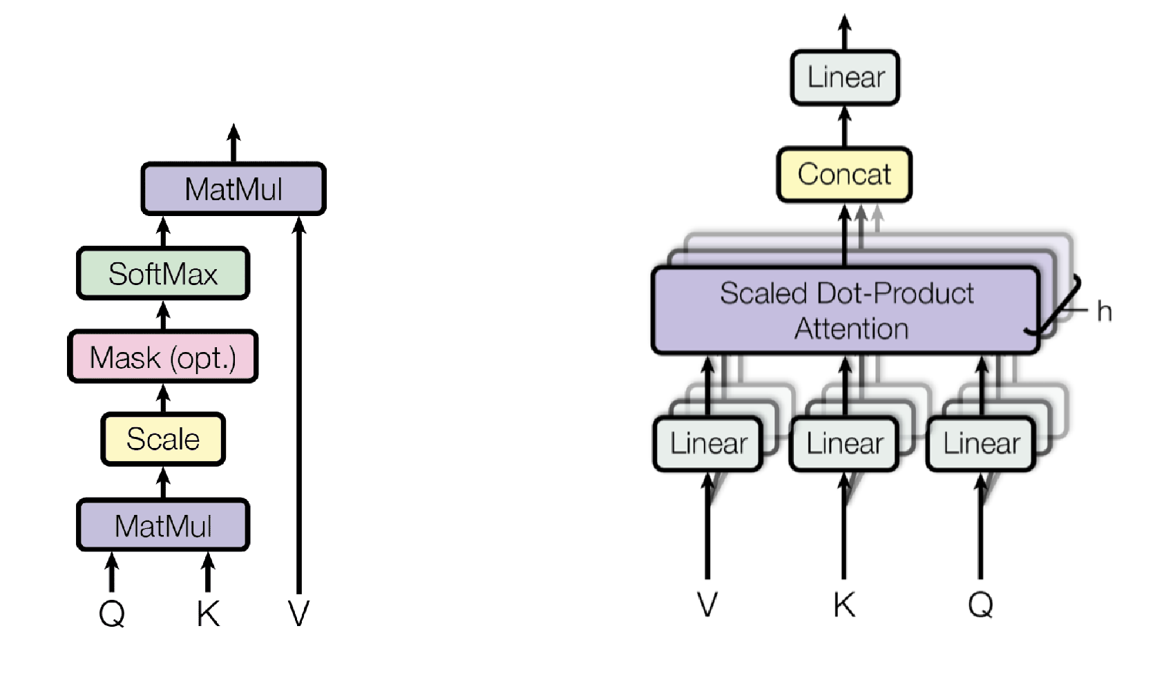 Dot-product attention (left) and multi-head attention (right) [103]
