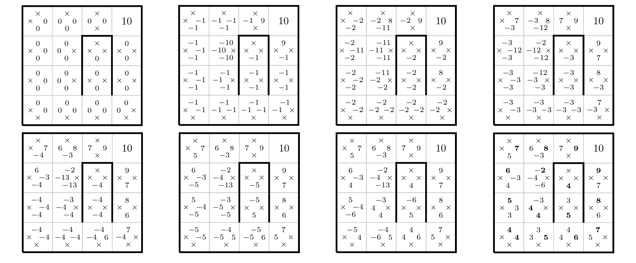 Value iteration to determine with for the grid world example of Figure 128. Iterates proceed rowwise from top-left to bottom-right. Each cell shows the value fo