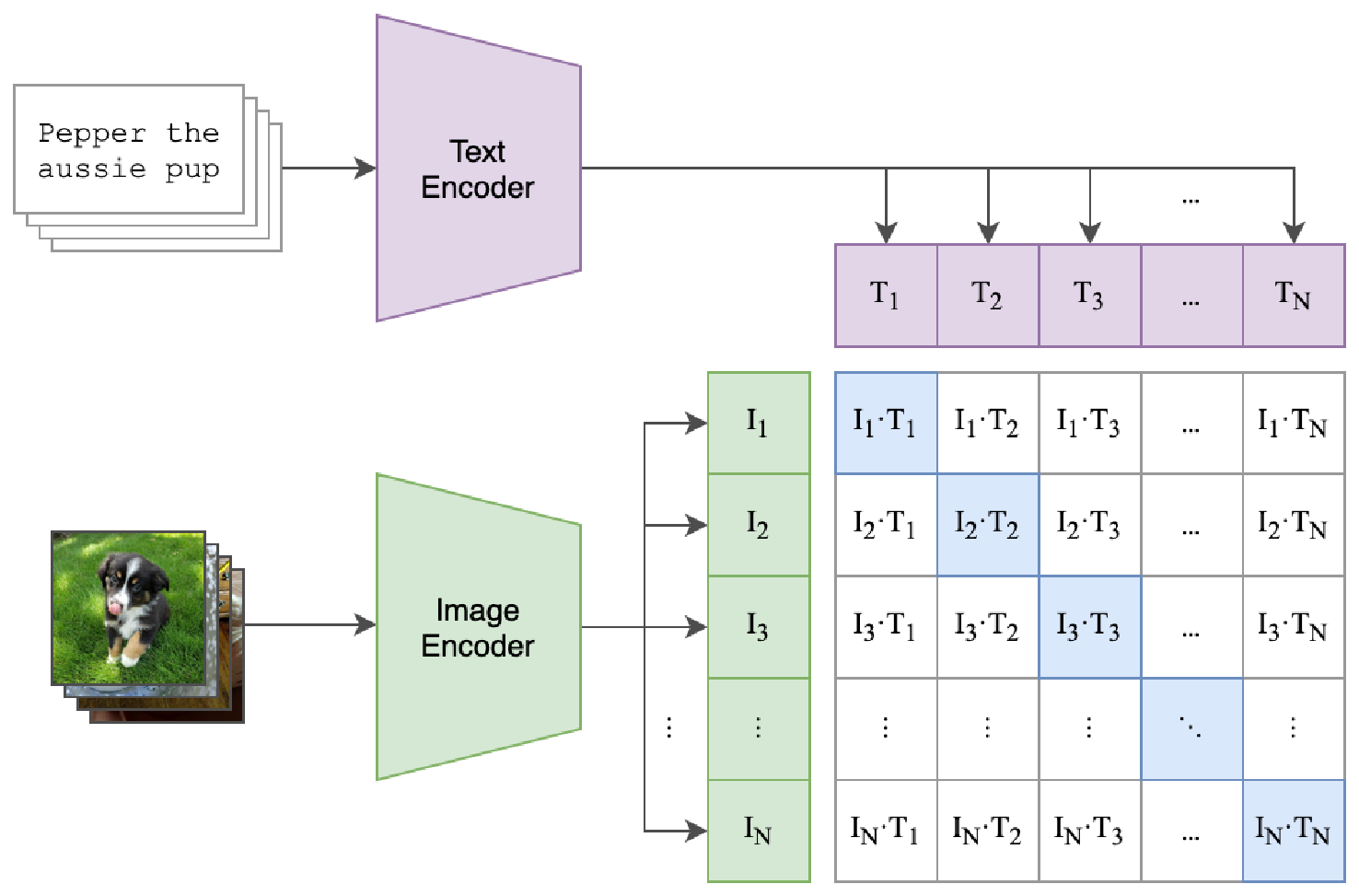 Illustration of the contrastive loss used in CLIP [83] for aligning text and images in a unified embedding space