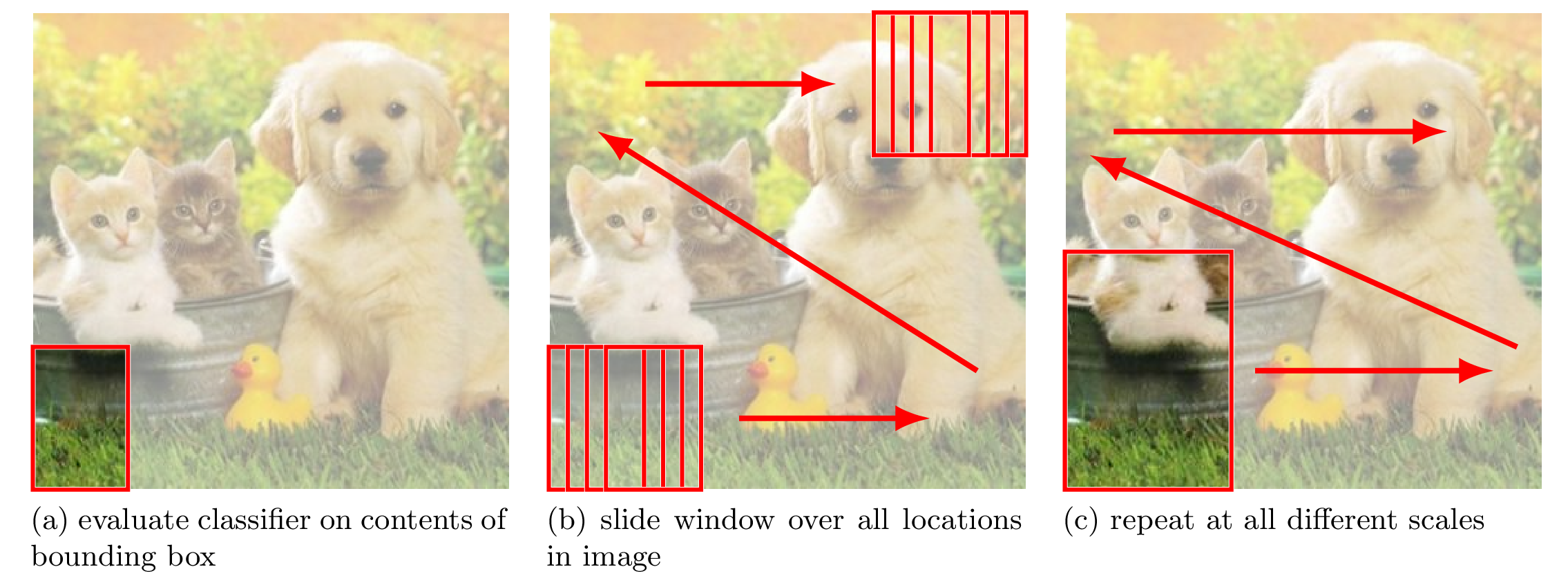 Sliding-window approach to object detection