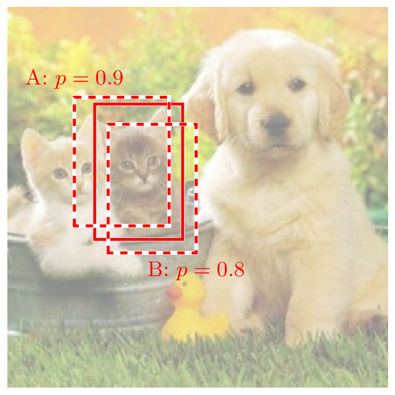 Example of how duplicate detections of the same object may still occur even after non-maximal suppression. Here we show a ground-truth bounding box (solid) obta