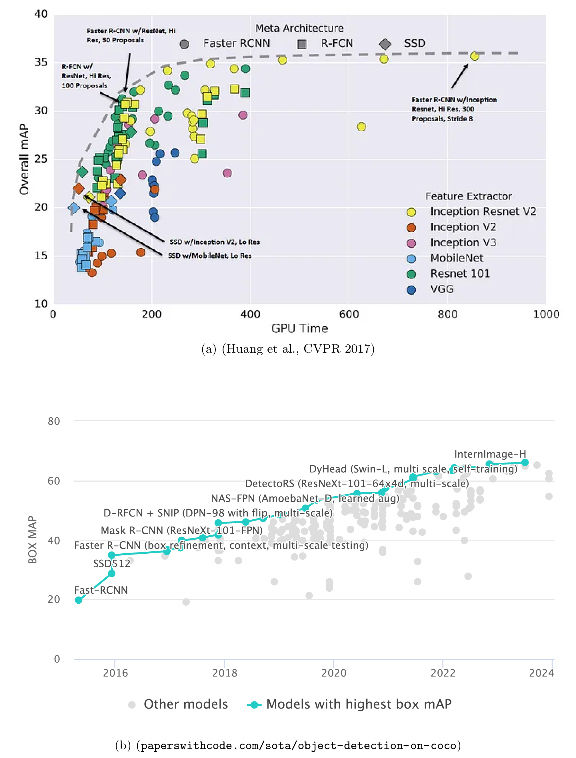 Performance of object detection models have steadily improved over the past several years