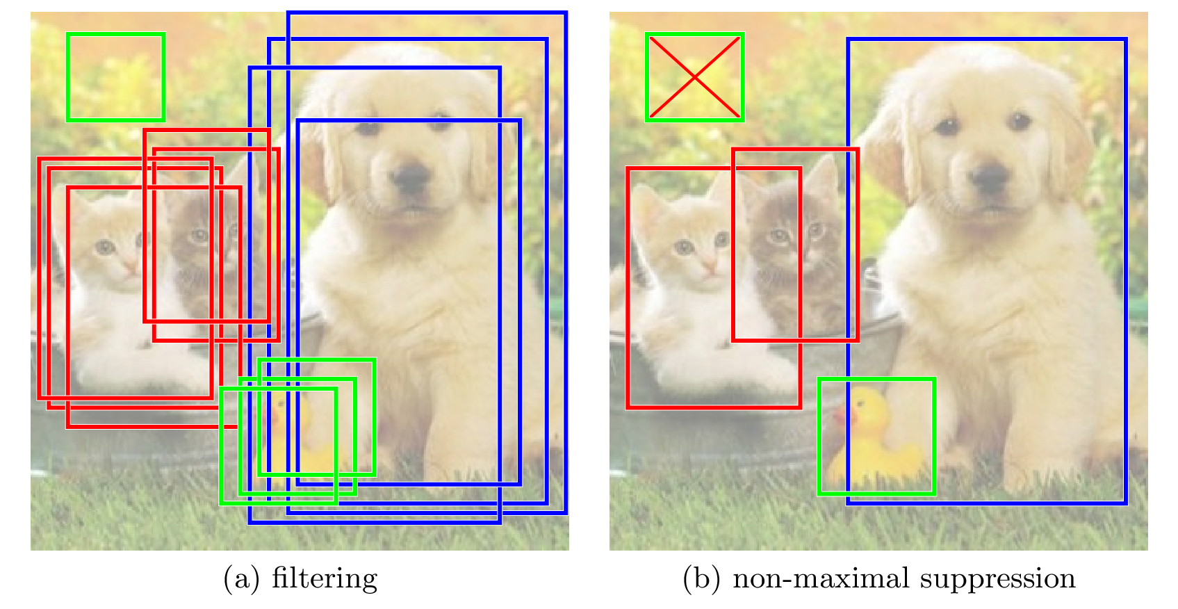 Filtering of low scoring detections followed by non-maximal suppression to get rid of overlapping detections of the same object. High scoring false positive det