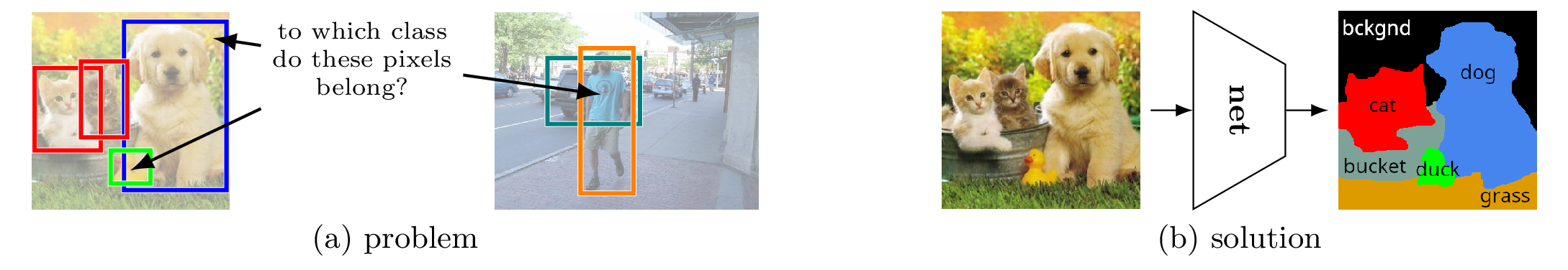 One problem with object detection is that it does not fully specify which pixels belong to each object found in the scene (left). A proposed solution is semanti