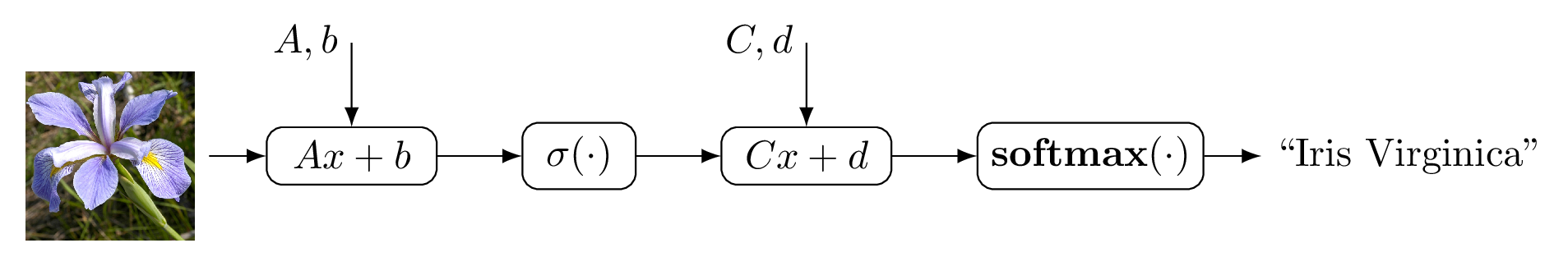 Hypothetical image classifier using a two-layer perceptron architecture