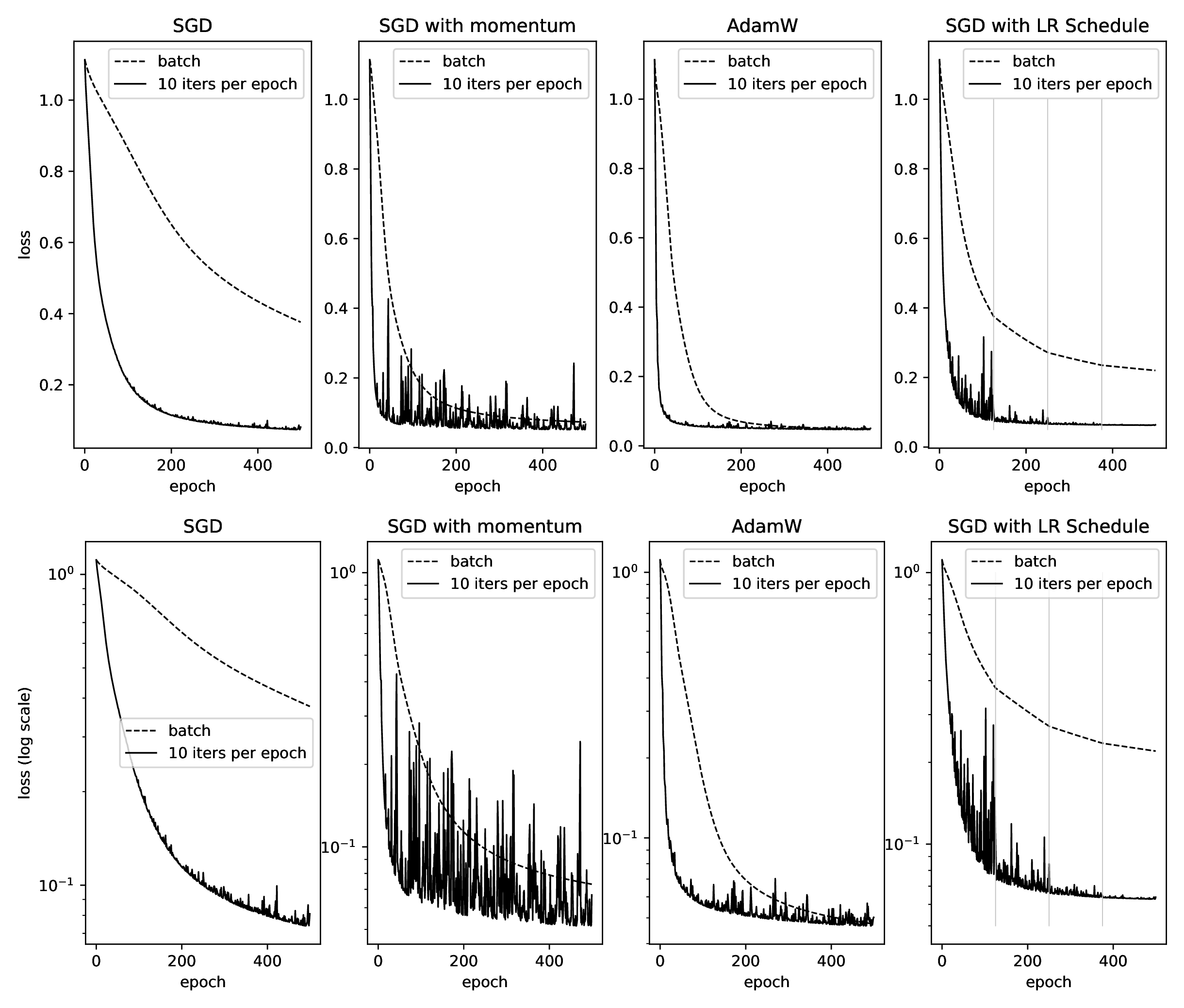 Comparison of learning curves for different variants of gradient descent and stochastic gradient descent. Here we plot the loss on a linear scale (top) and log