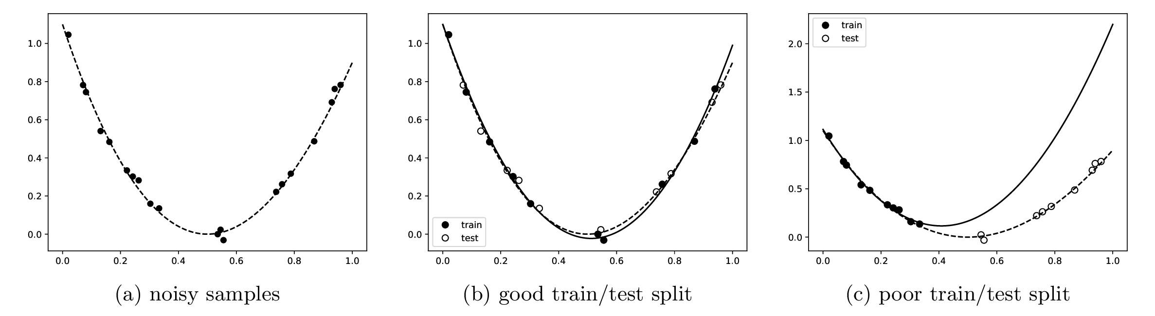 Example of two different sampling strategies and their effect on regression
