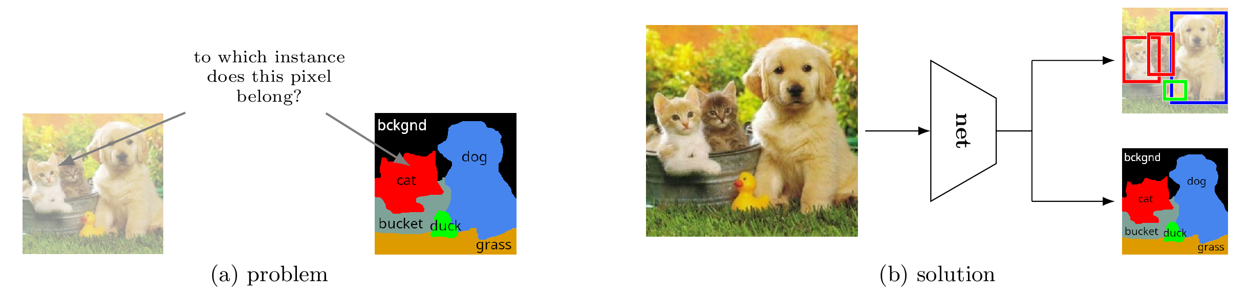 One problem with semantic segmentation is that it does not distinguish between instances of the same class (left). A proposed solution is instance segmentation—