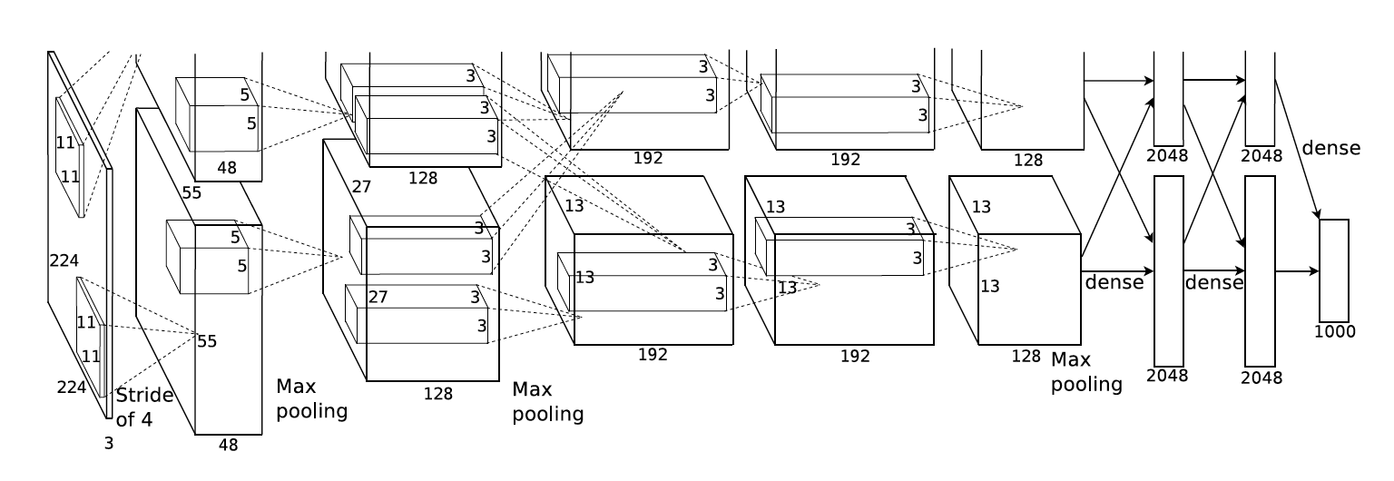 Architecture diagram of the famous AlexNet convolutional neural network for image classification (from [61]). The diagram shows the data shapes (i.e., tensors)