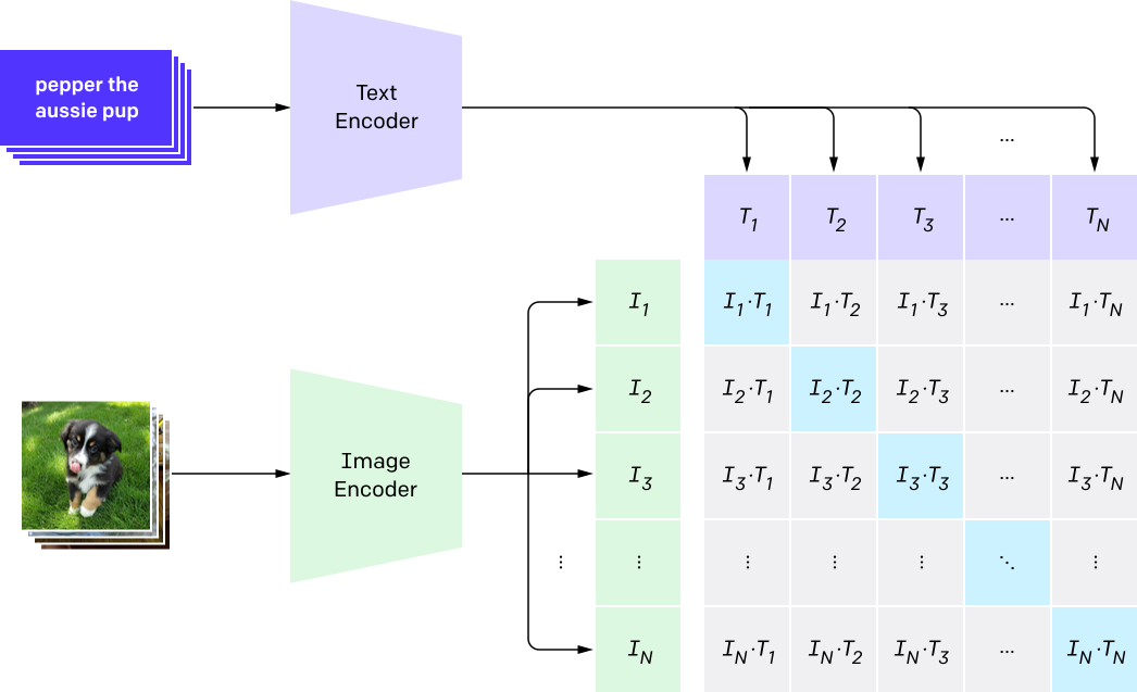 Contrastive language-image pre-training (CLIP) for jointly embedding images and text [83]
