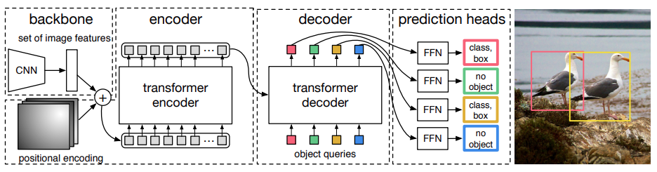 The detection transformer (DETR) [12]