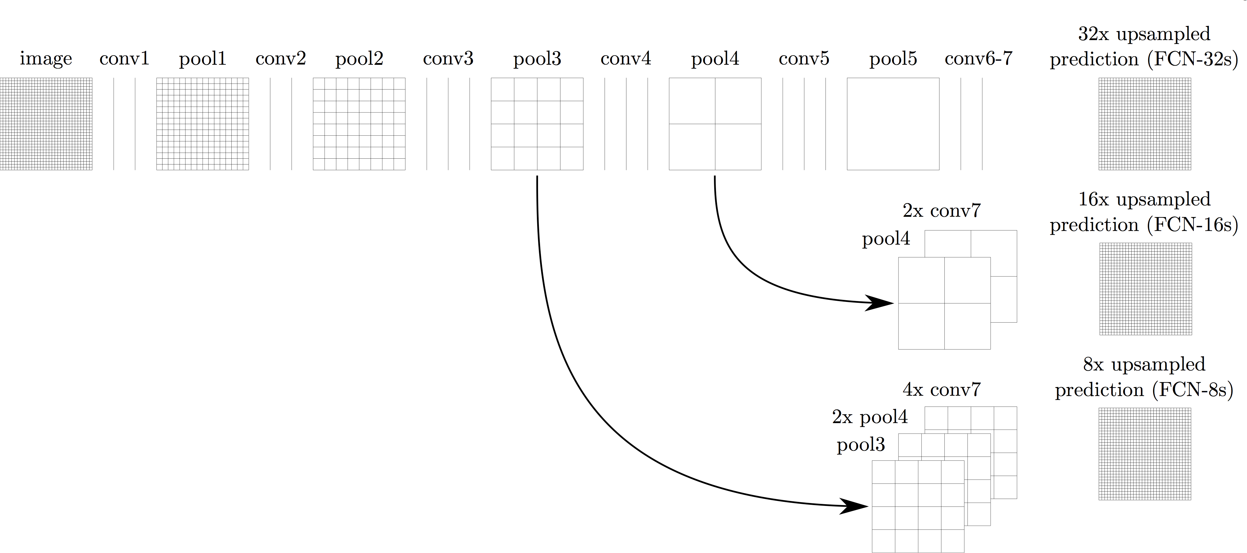 The fully convolutional network (FCN) architecture of Long et al. [68]