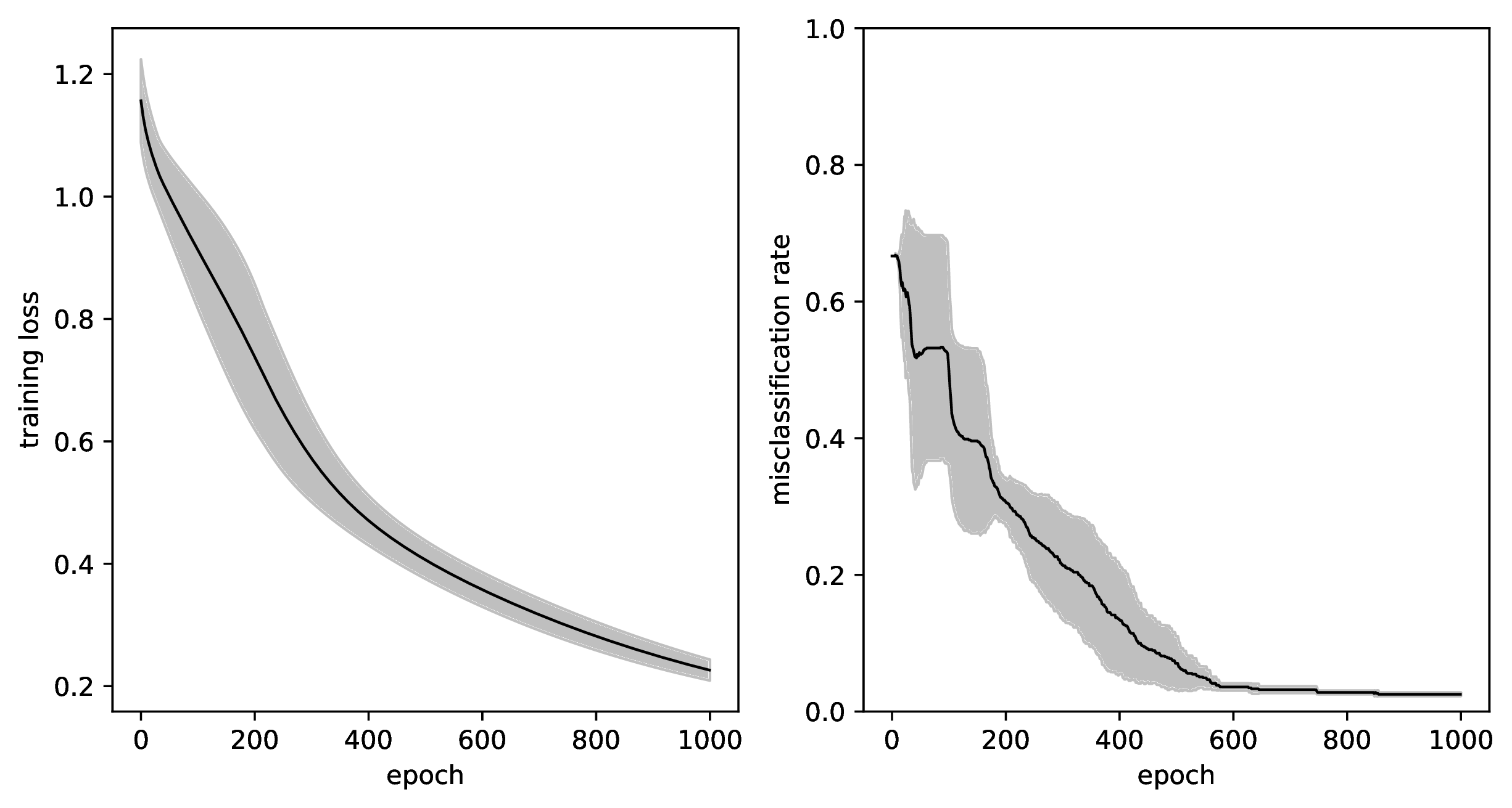 Different random parameter initializations can result in different learning curves. Shown is the mean and one standard deviation over five training runs, each w