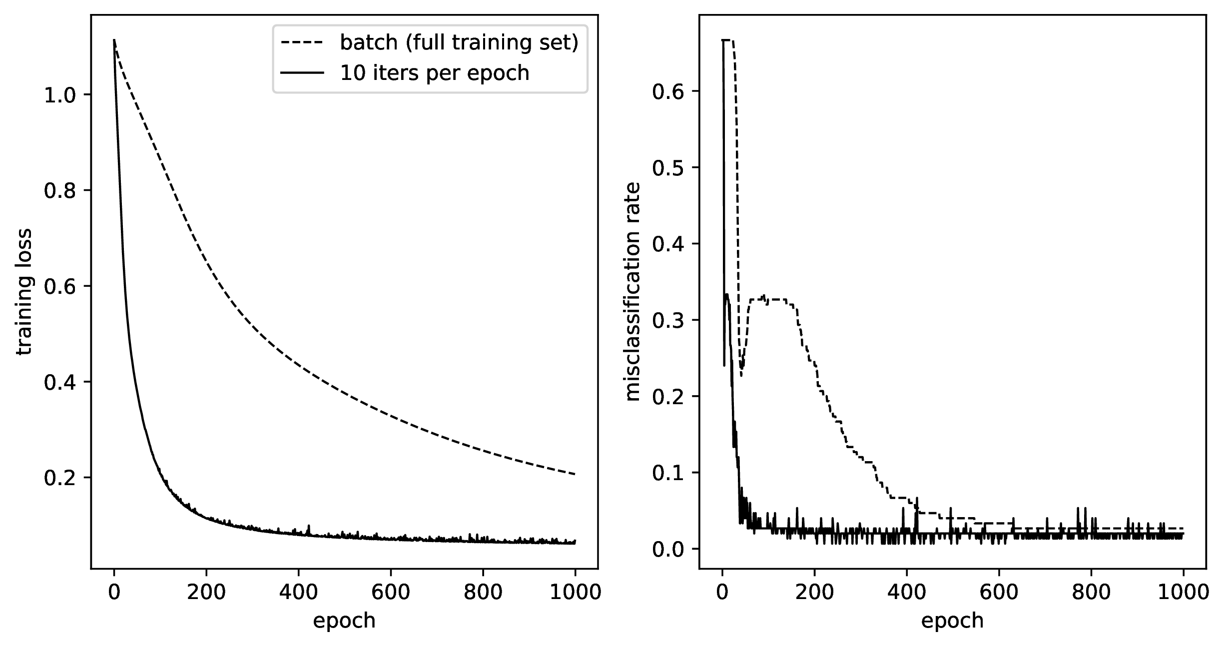 Learning curves comparing stochastic gradient descent with gradient descent