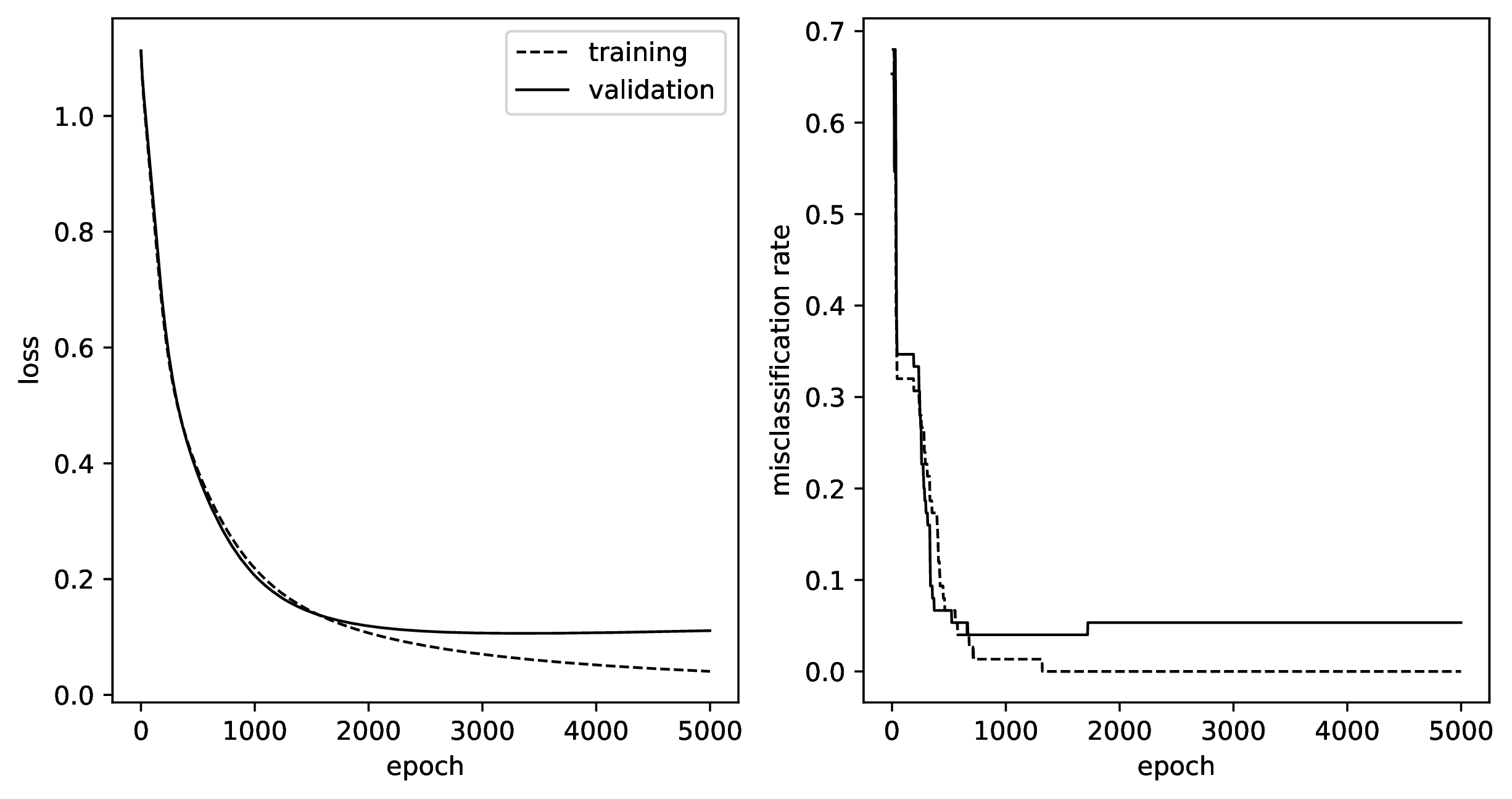 Training set versus validation set performance. Here we randomly shuffled the Iris dataset, and used the first half (75 examples) for training and second half (
