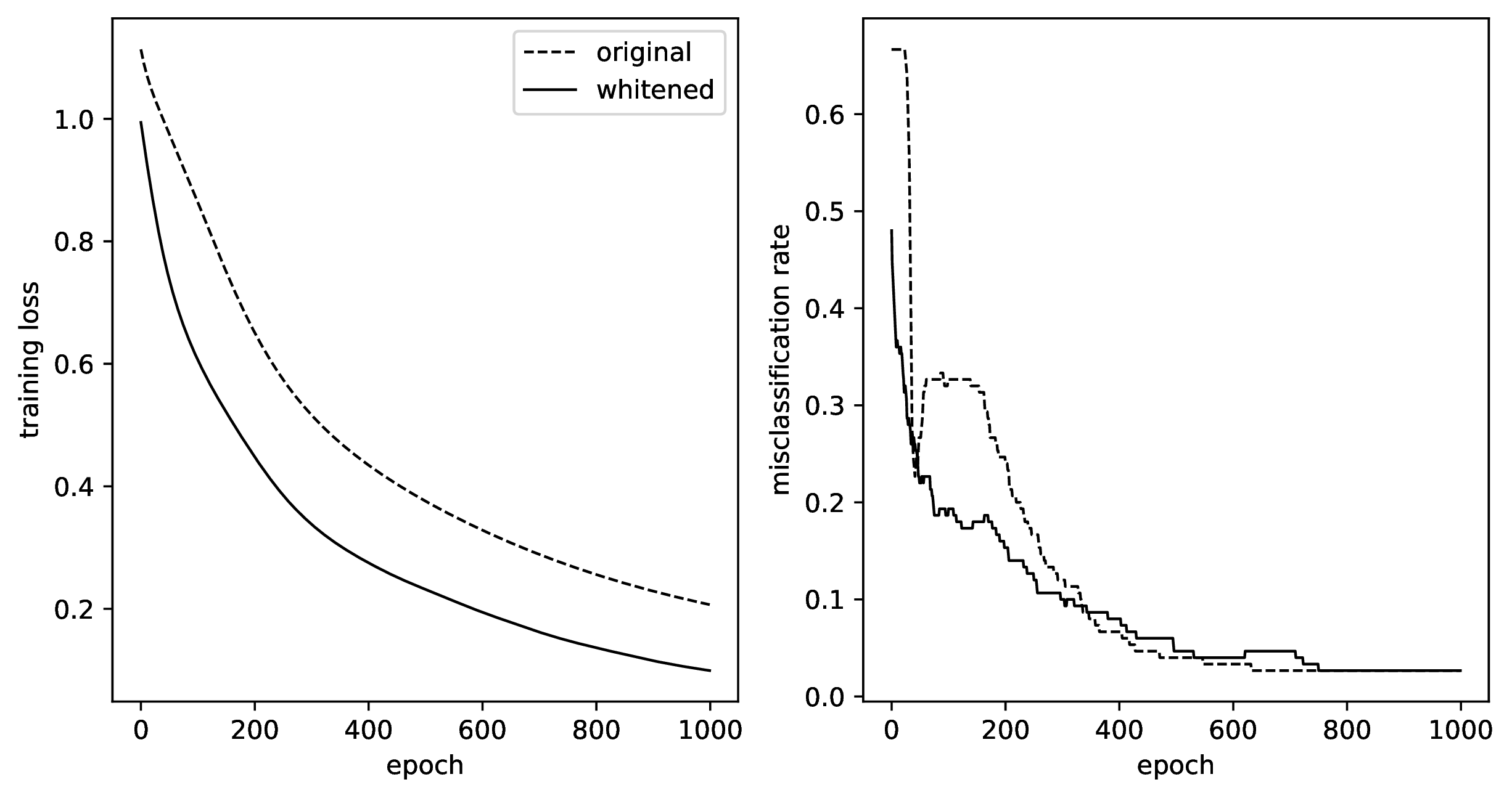 Normalizing data, also called whitening, often improves training convergence and stability. The learning rate here has been rescaled based on the average featur