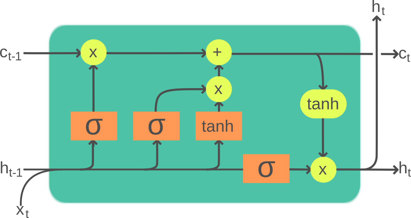 Architecture of the long short-term memory (LSTM) model [46]