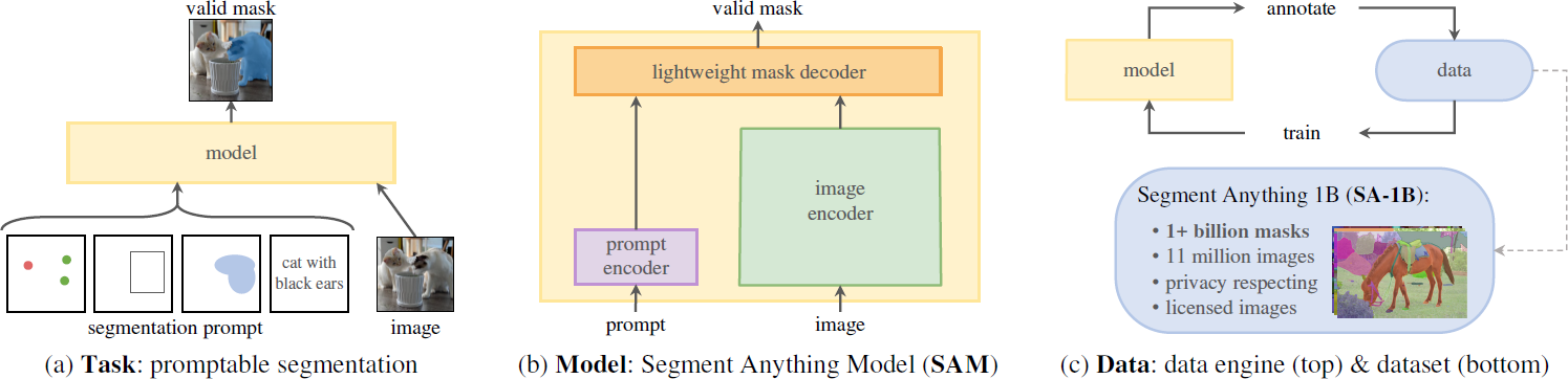 Segment Anything Model [57]