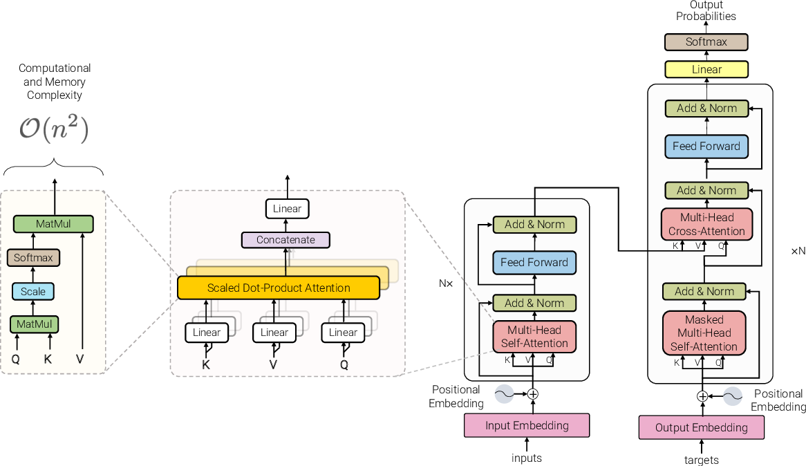 The transformer model [103]