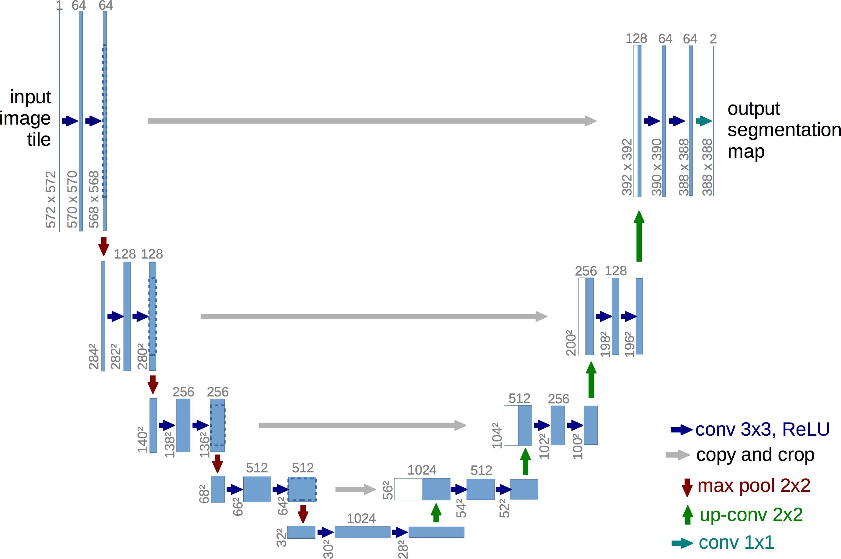 The U-Net architecture proposed by Ronneberger et al. [87] uses skip connections to propagate information from the encoder to the decoder layers