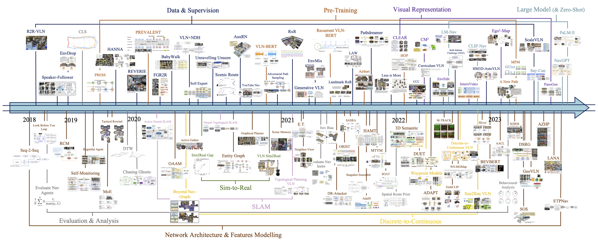 Summary of research in vision and language navigation (VLN). Reproduced from Hong [47]